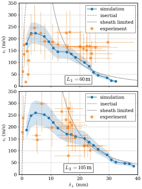 Scaling of filament velocity vs size in two different connection length regions. The solid and dashed gray lines represent the fundamental filament scalings [1,2]. 